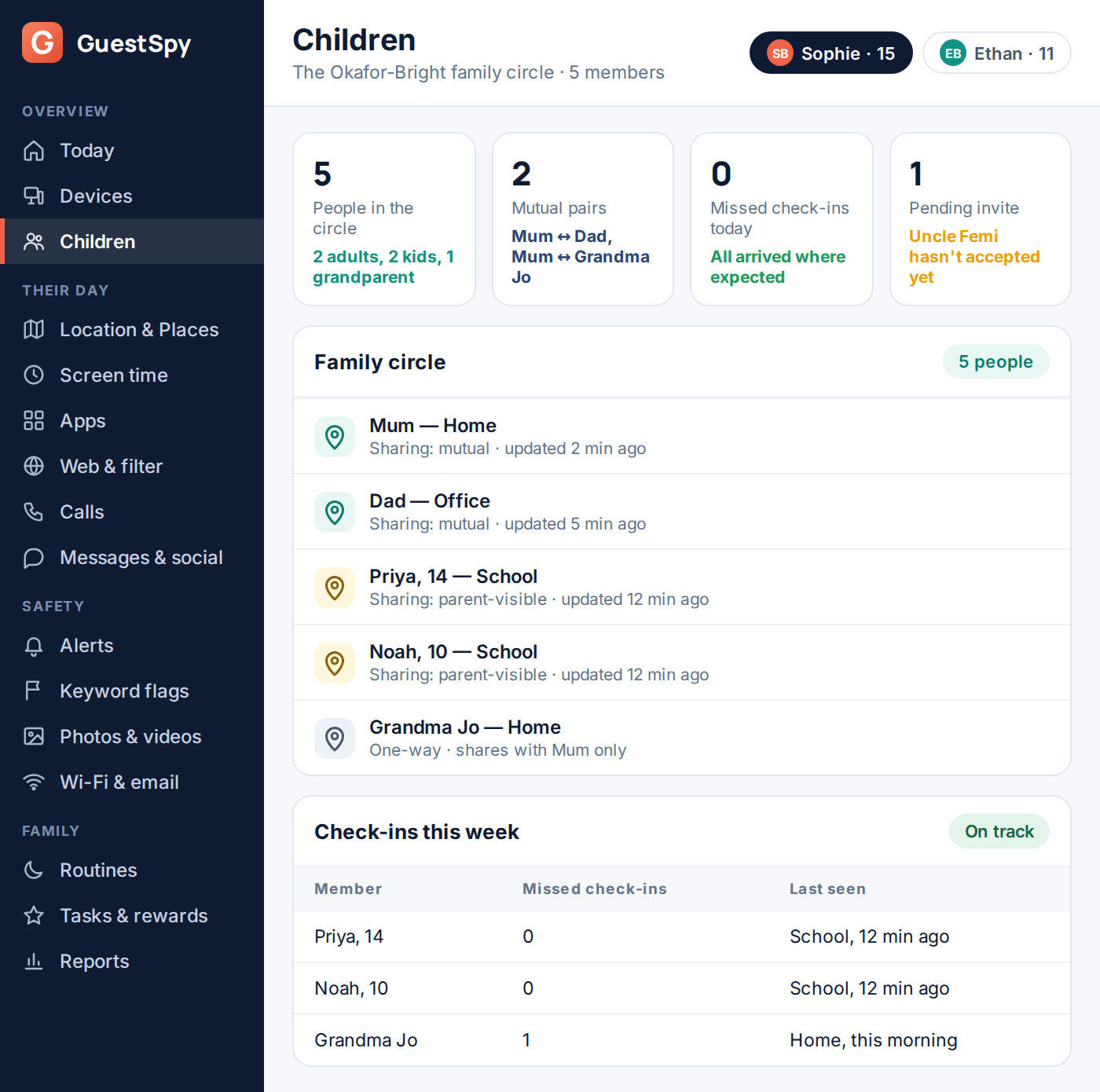 GuestSpy family circle dashboard listing five family members and their sharing levels