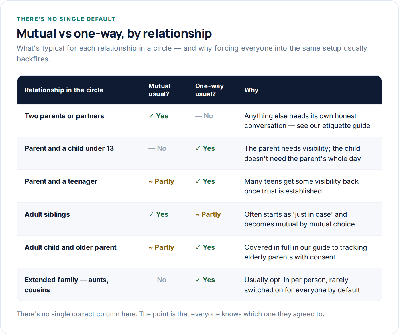 Table comparing mutual and one-way location sharing across different family relationships
