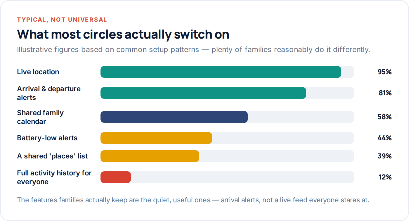 Chart showing which family circle features are most commonly switched on