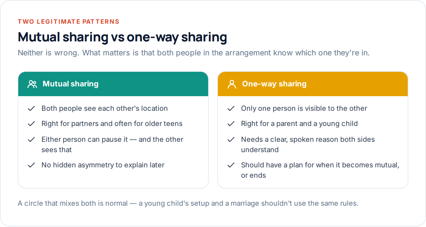 Comparison of mutual and one-way location sharing arrangements within a family