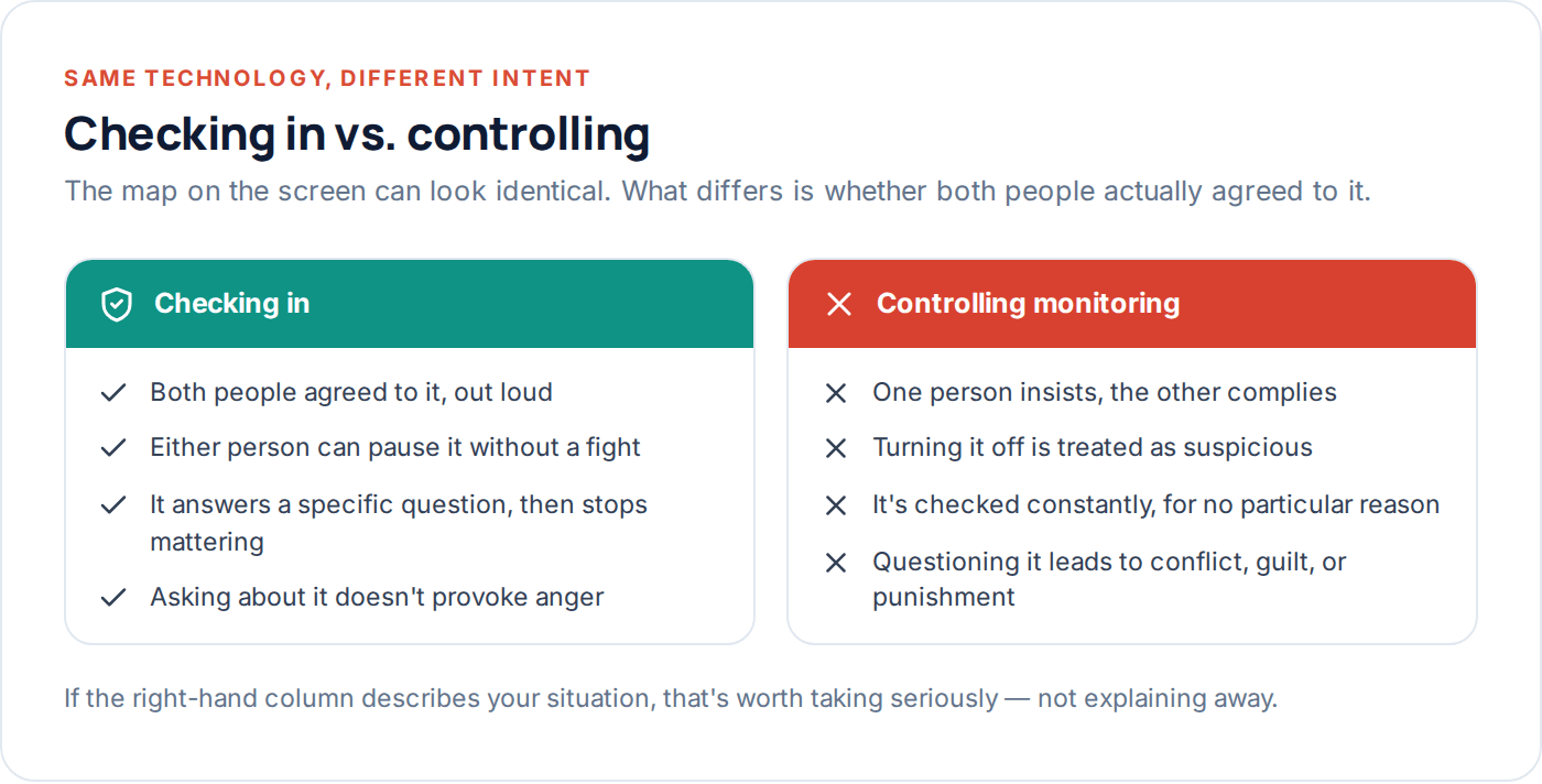 Comparison of healthy check-in sharing versus controlling location monitoring