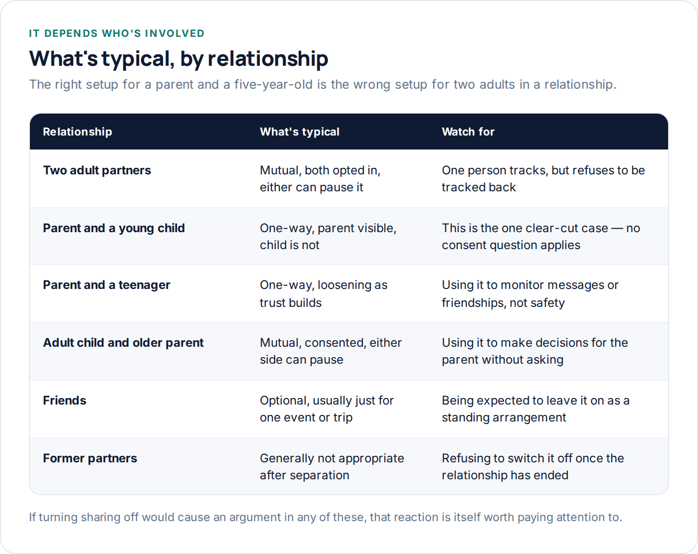 Table showing typical location sharing arrangements by relationship type