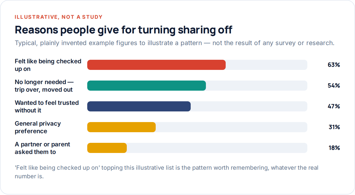 Chart illustrating common reasons people give for turning off location sharing
