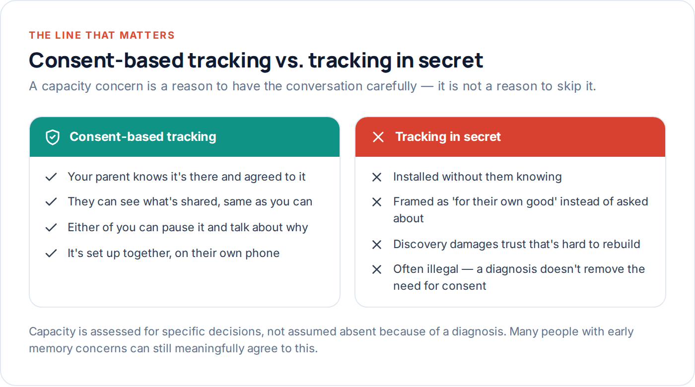 Comparison of consent-based location tracking versus secretly tracking an elderly parent