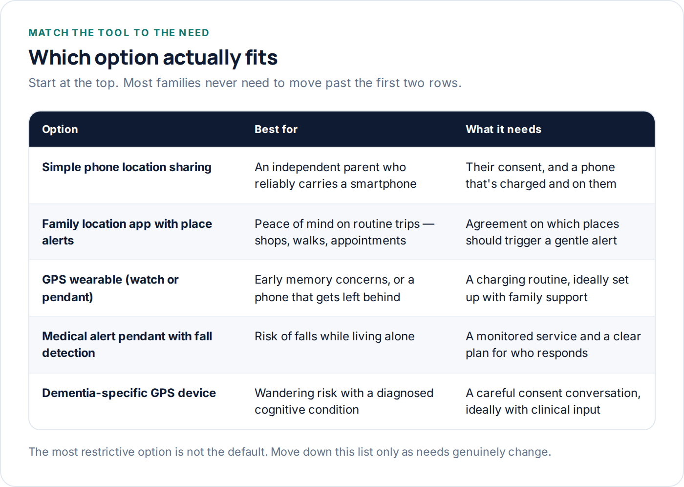 Table comparing location tracking options for elderly parents from simple to specialised