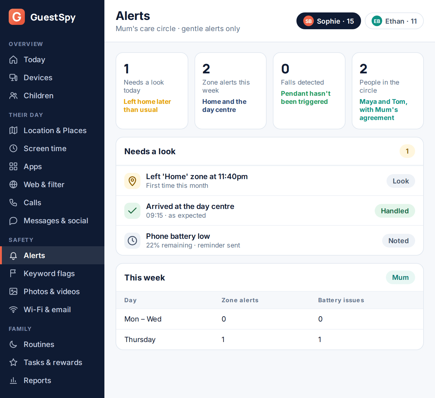 Dashboard showing gentle location alerts for an elderly parent shared with two adult children