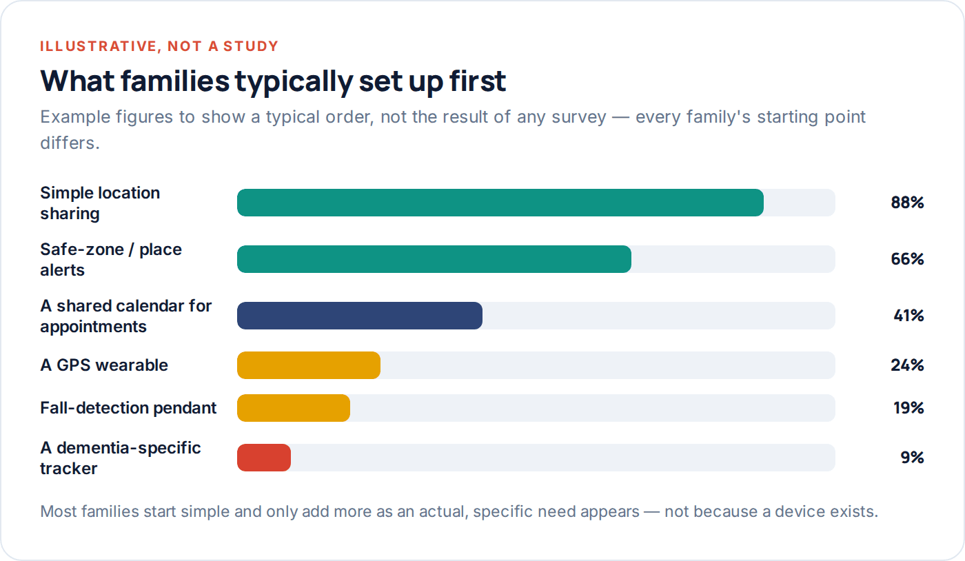 Chart illustrating the typical order families set up location and safety tools for an elderly parent