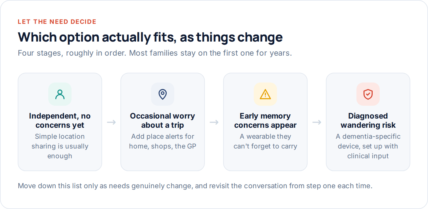 Flow diagram showing how location tracking options for an elderly parent change as needs evolve