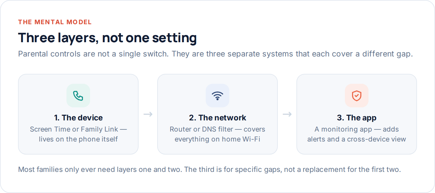 Diagram showing the three layers of parental controls: device, network and app