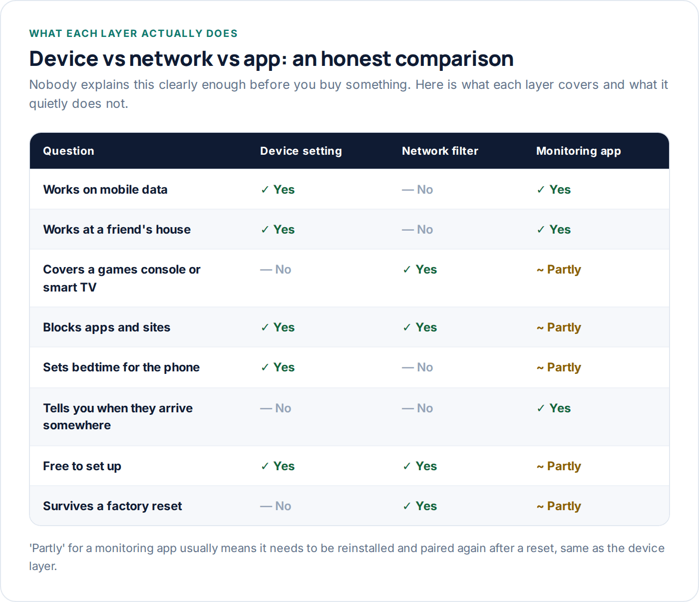 Table comparing what device settings, network filters and monitoring apps each cover