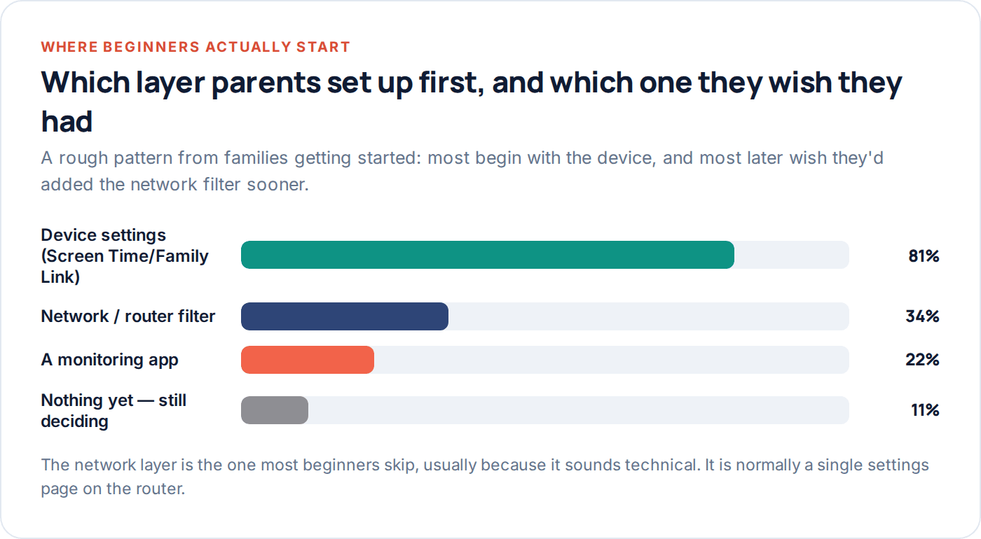Chart showing which parental controls layer parents typically set up first