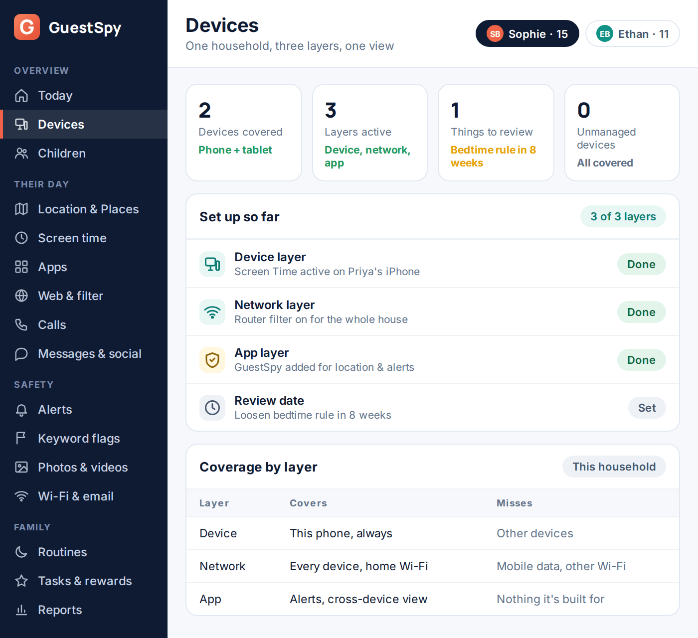 GuestSpy dashboard showing all three parental control layers active for one household