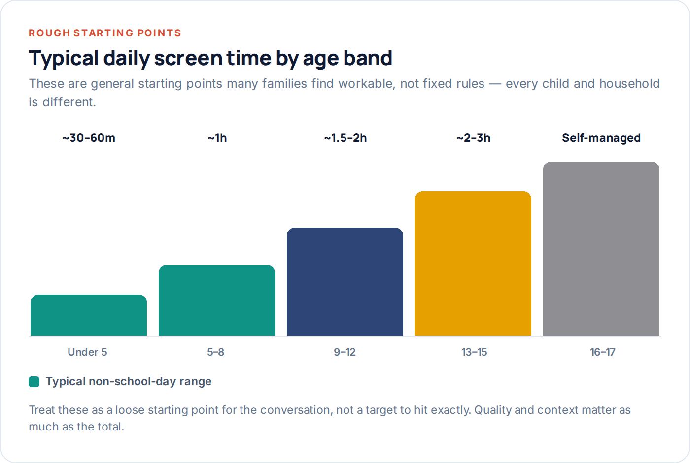 Bar chart showing typical daily screen time ranges by age band