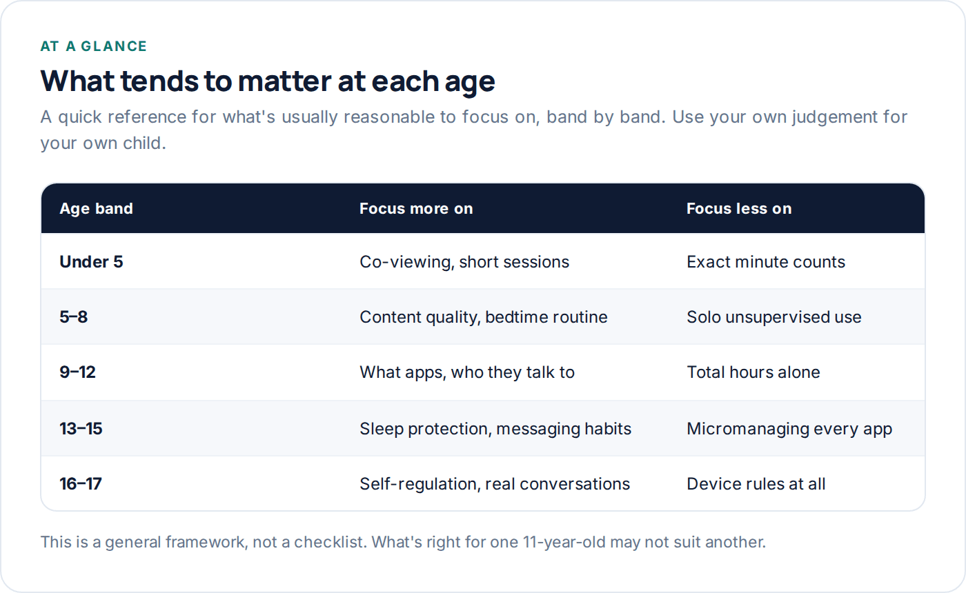 Table summarising screen time priorities at each age band