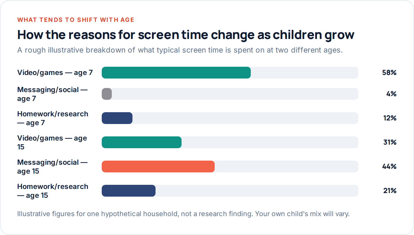 Chart comparing how screen time is typically spent at age 7 versus age 15