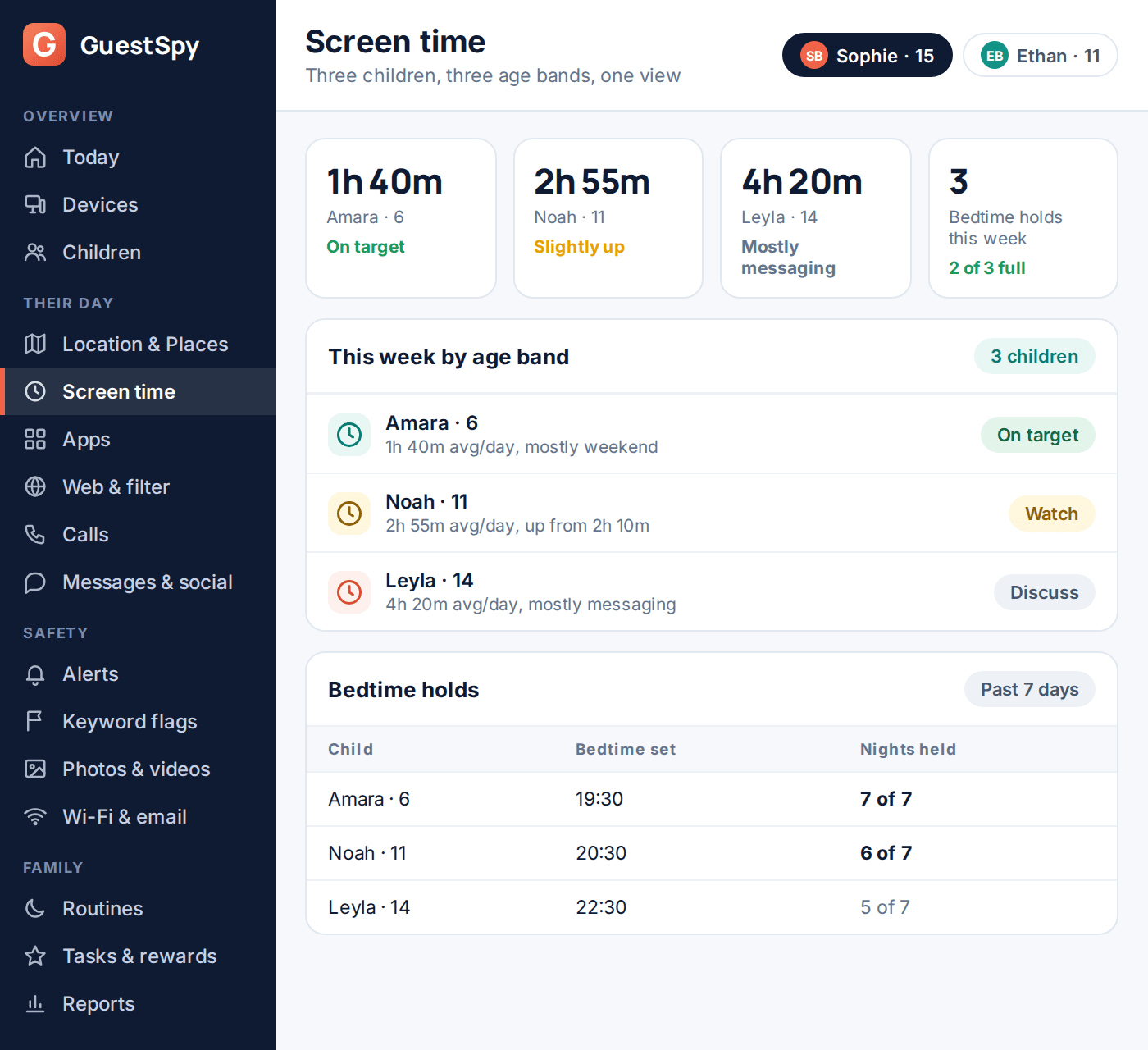 GuestSpy dashboard showing screen time for children in three different age bands
