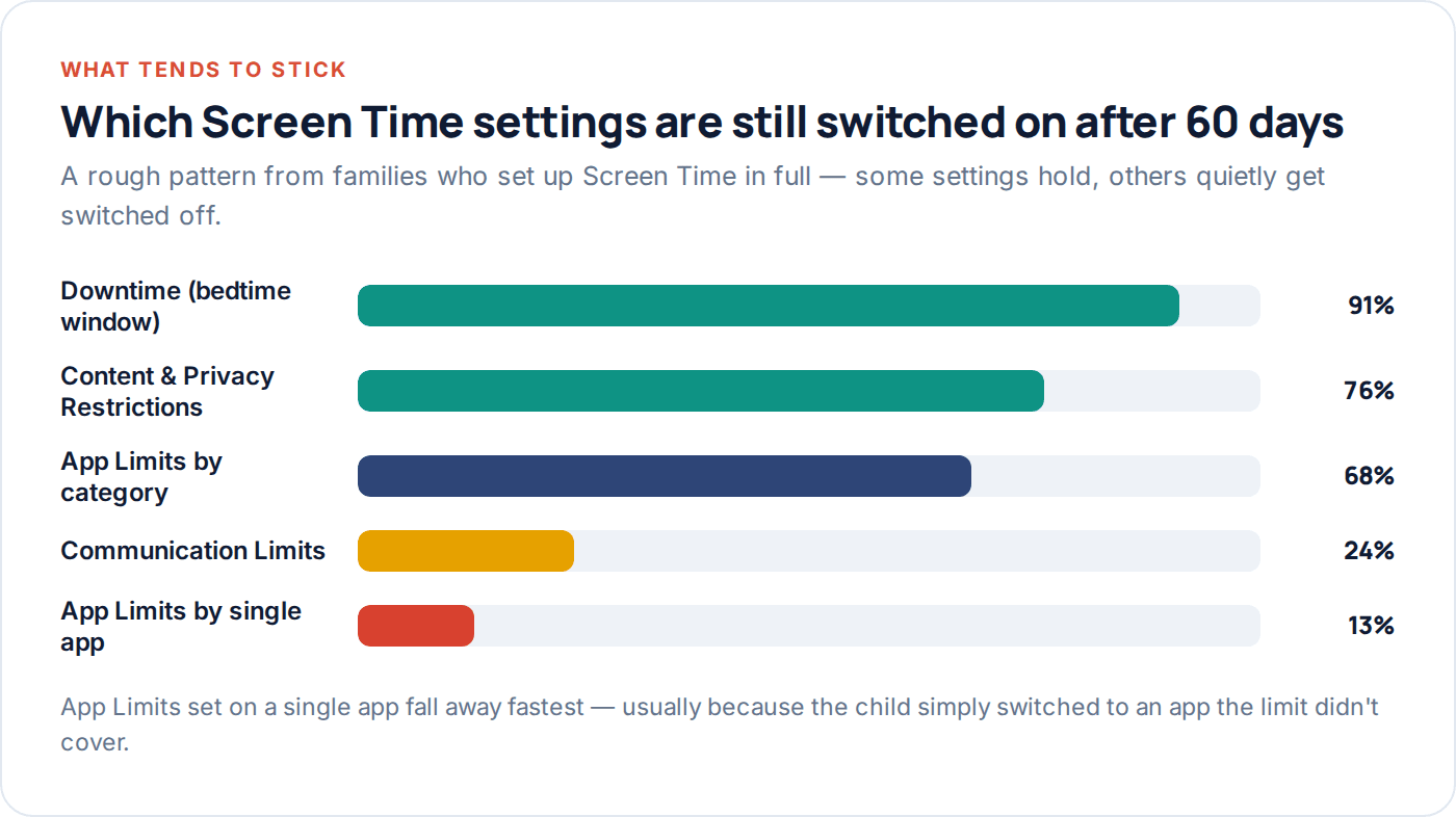 Chart showing which Apple Screen Time settings are still active 60 days after setup