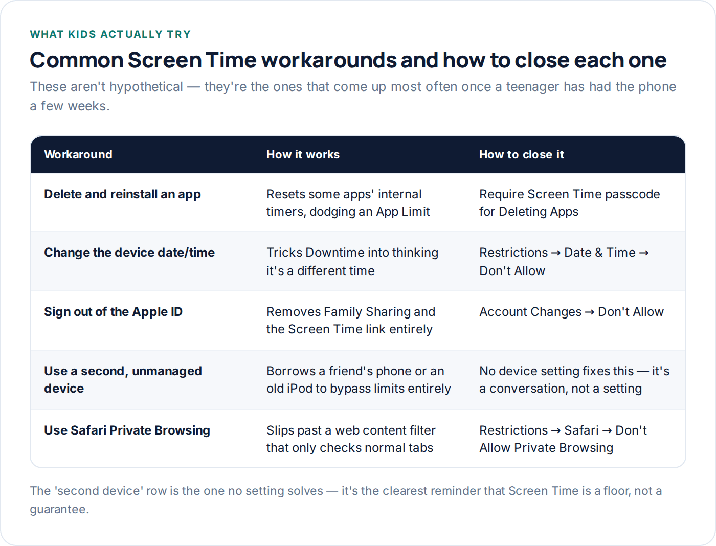 Table of common Screen Time workarounds and the setting that closes each one