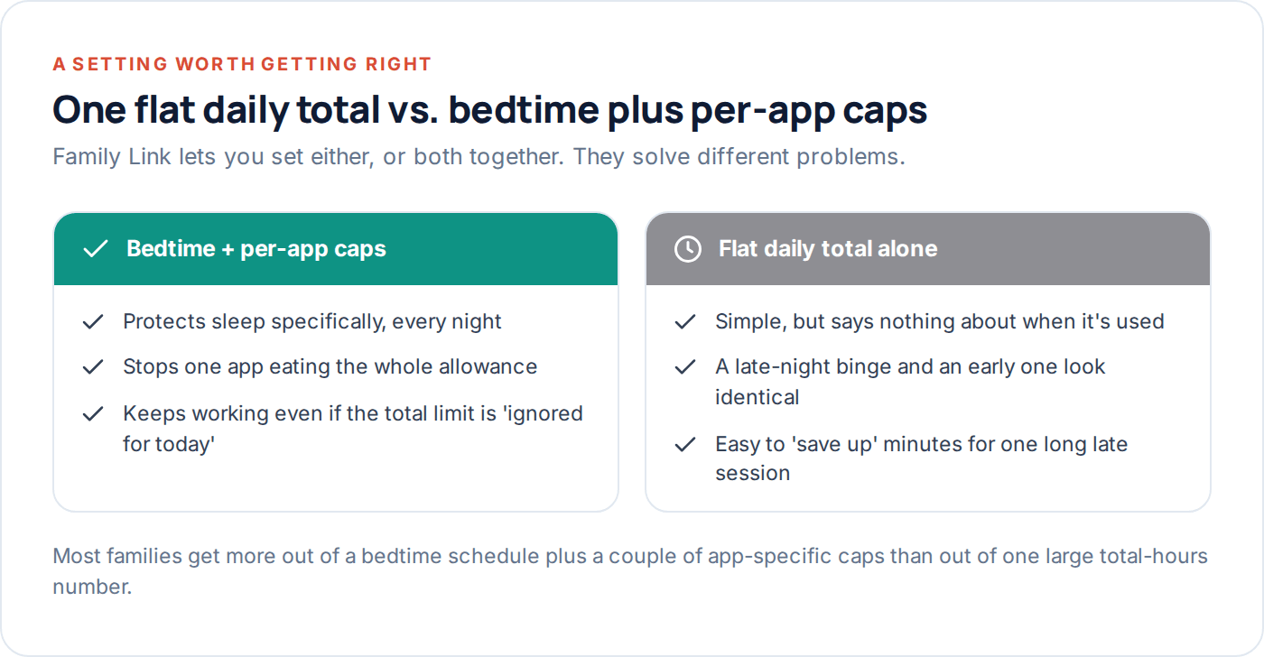 Comparison of a flat daily screen time total versus bedtime and per-app caps in Family Link