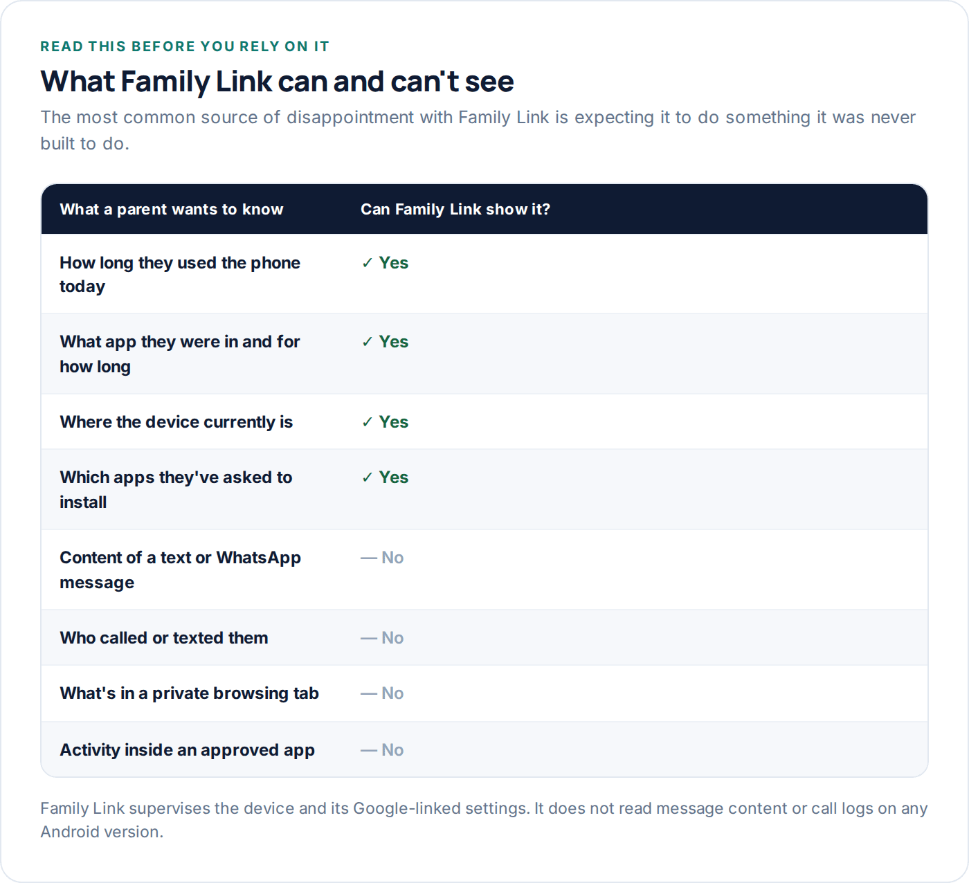 Table showing what Google Family Link can and cannot see on a supervised Android device