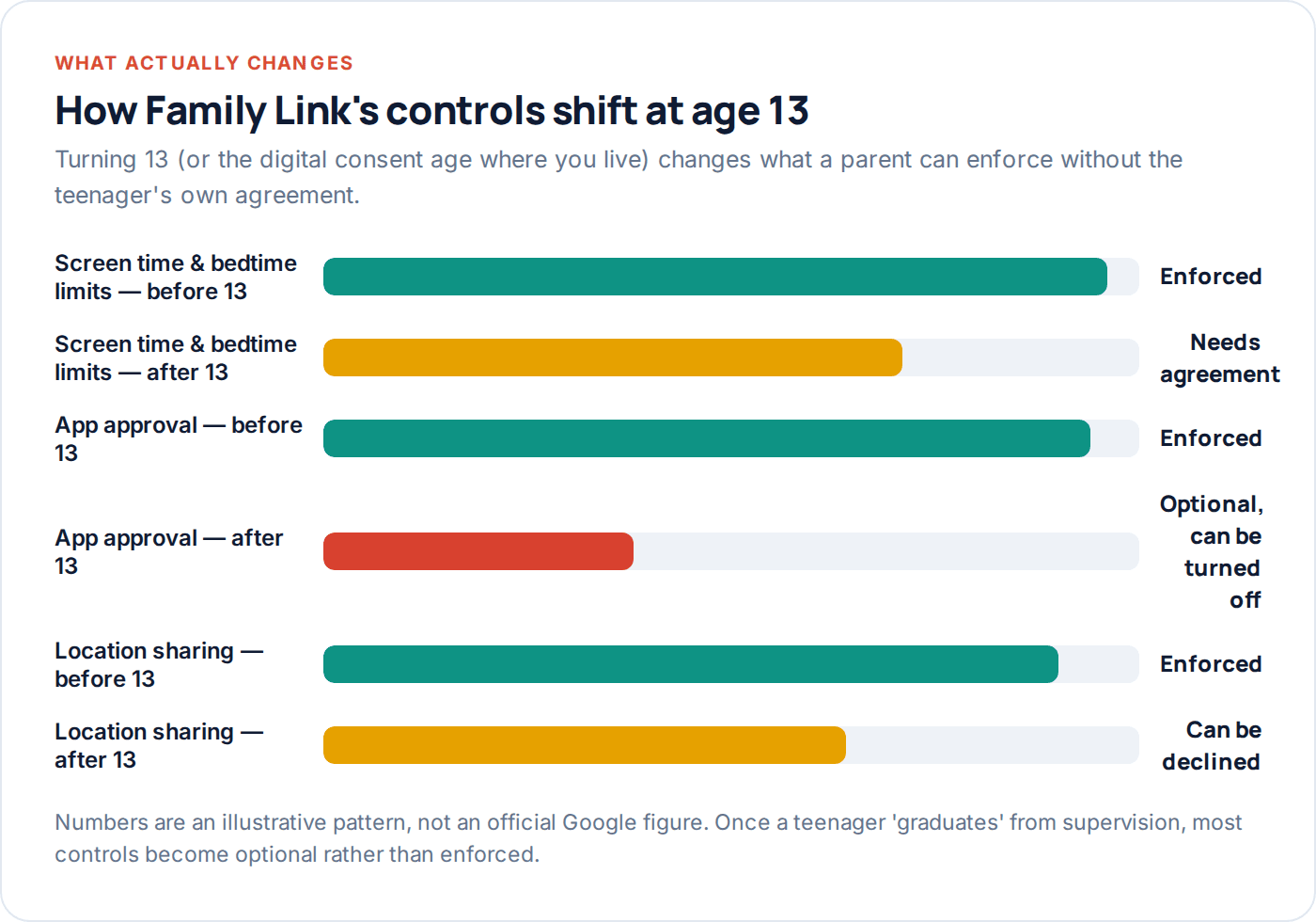 Chart showing how Google Family Link enforcement changes for children around age 13