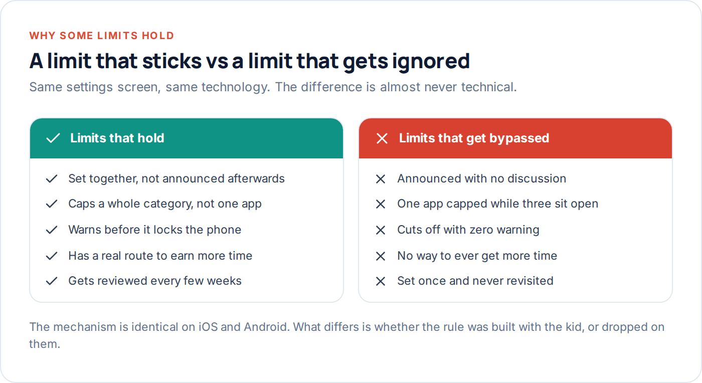 Comparison of app time limits that hold up against ones that get bypassed