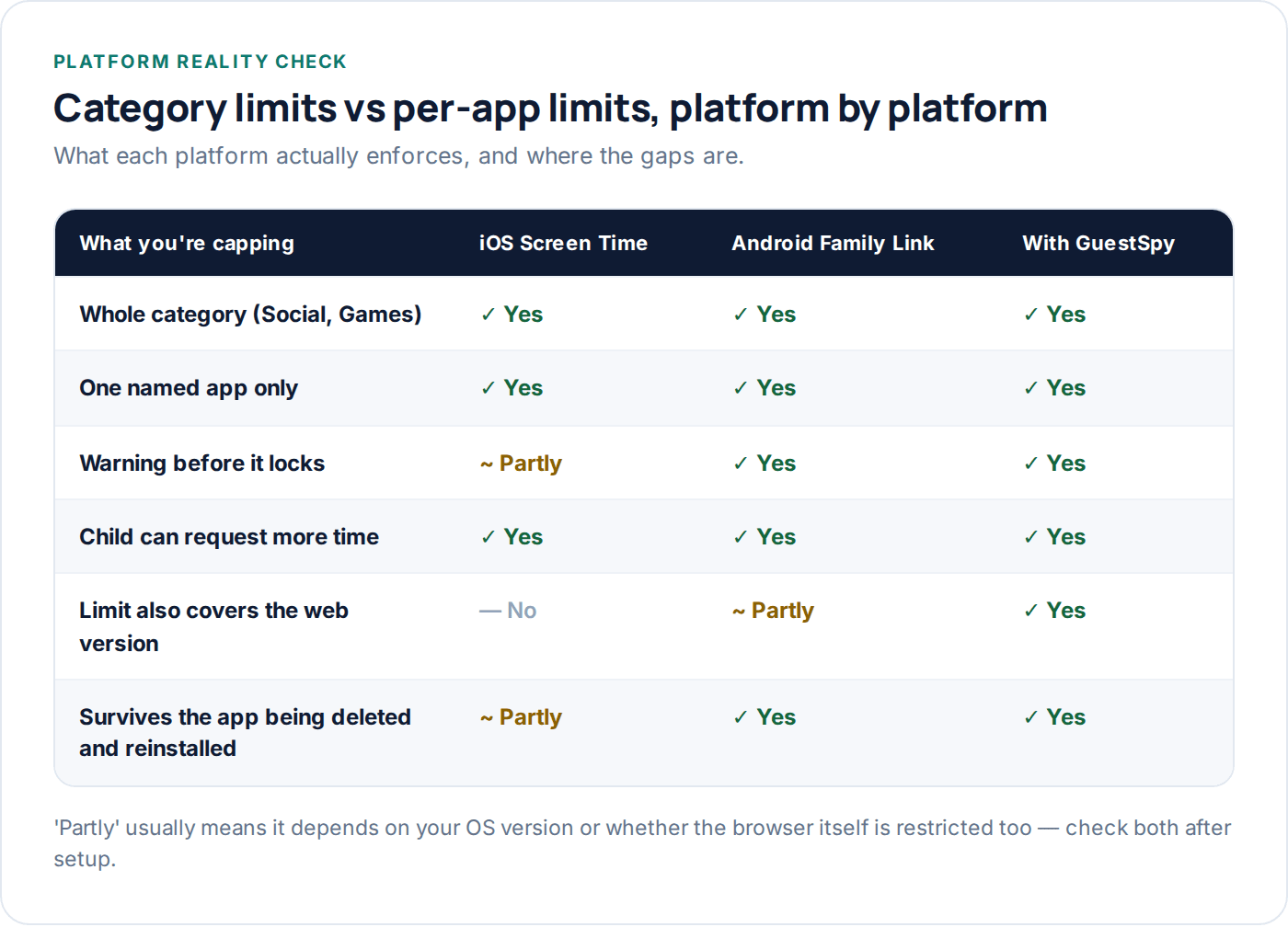 Table comparing category limits and per-app limits on iOS, Android and GuestSpy