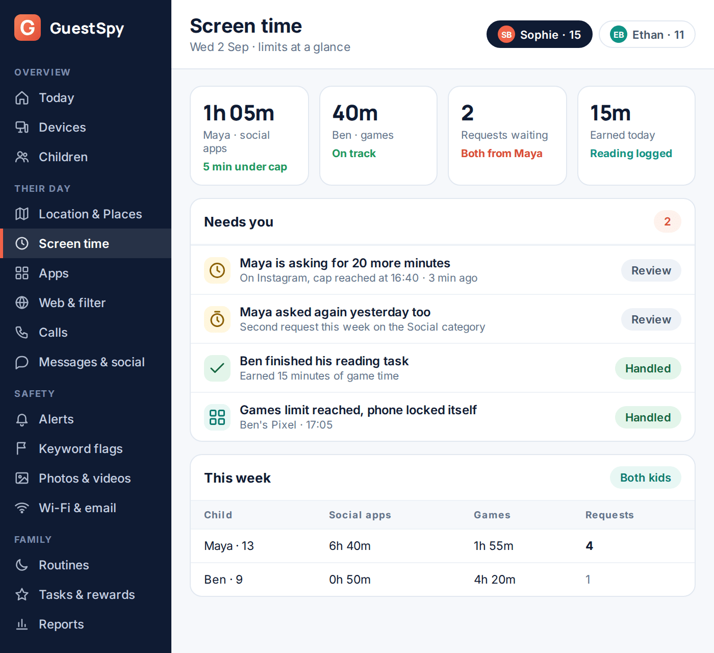 GuestSpy screen time dashboard showing category limits and pending time requests