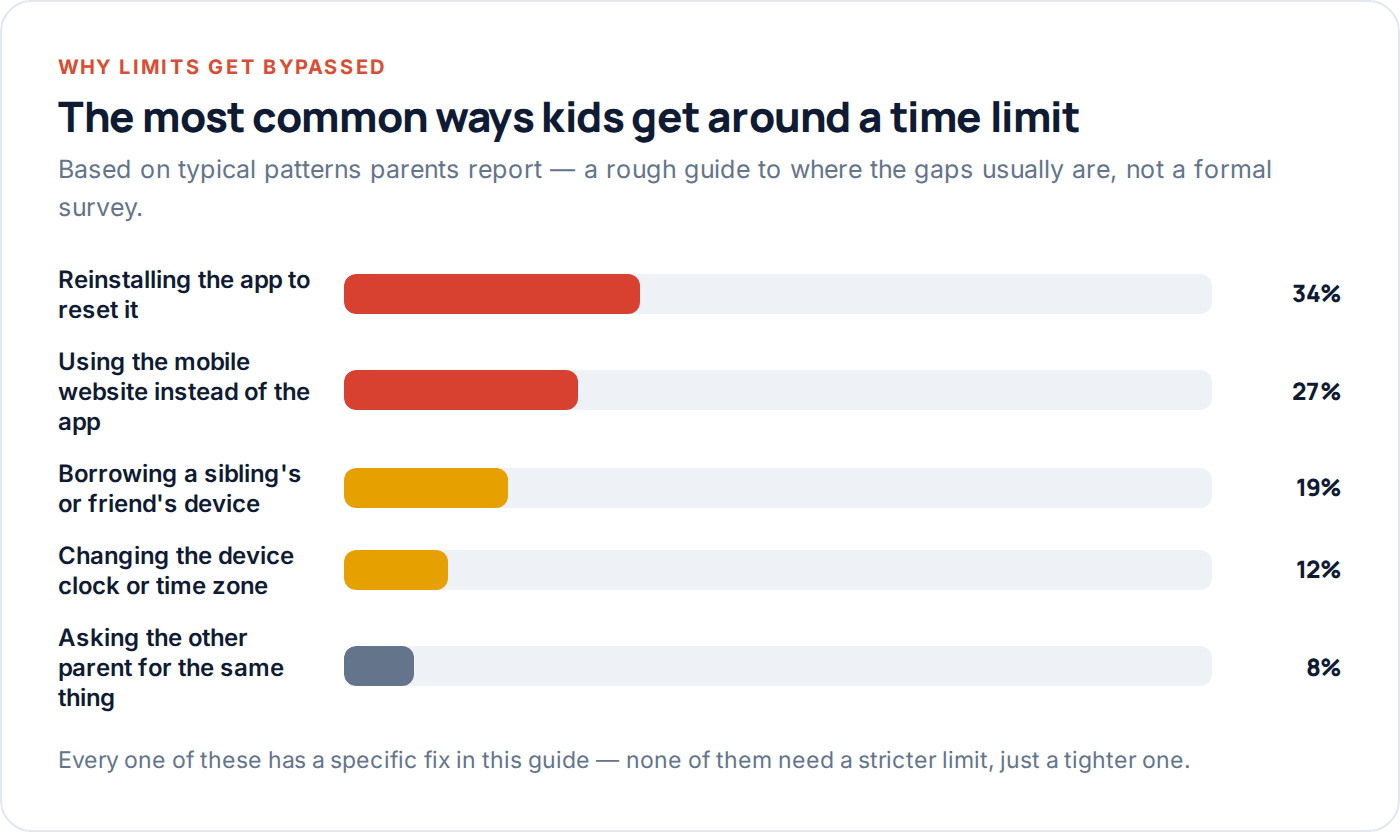 Chart showing typical ways children work around app time limits