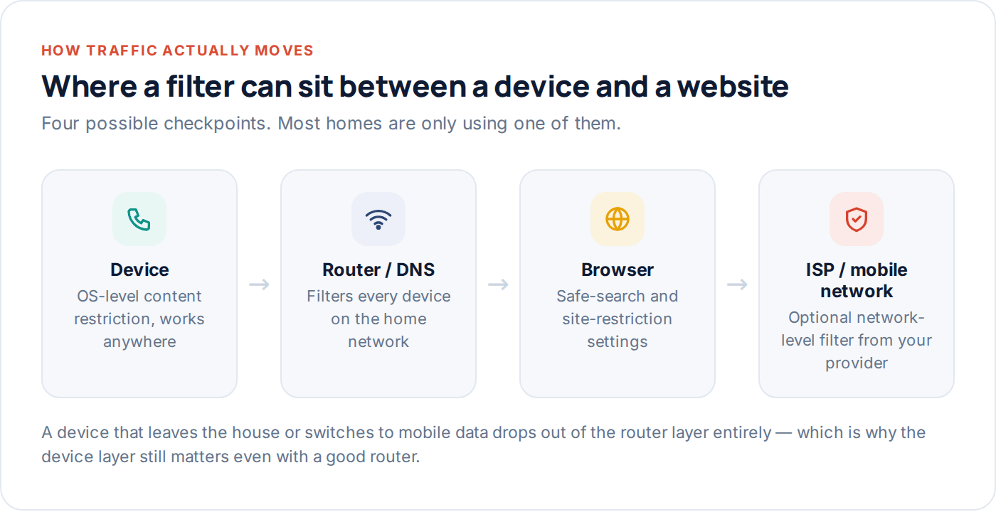 Diagram showing the four checkpoints where content filtering can be applied