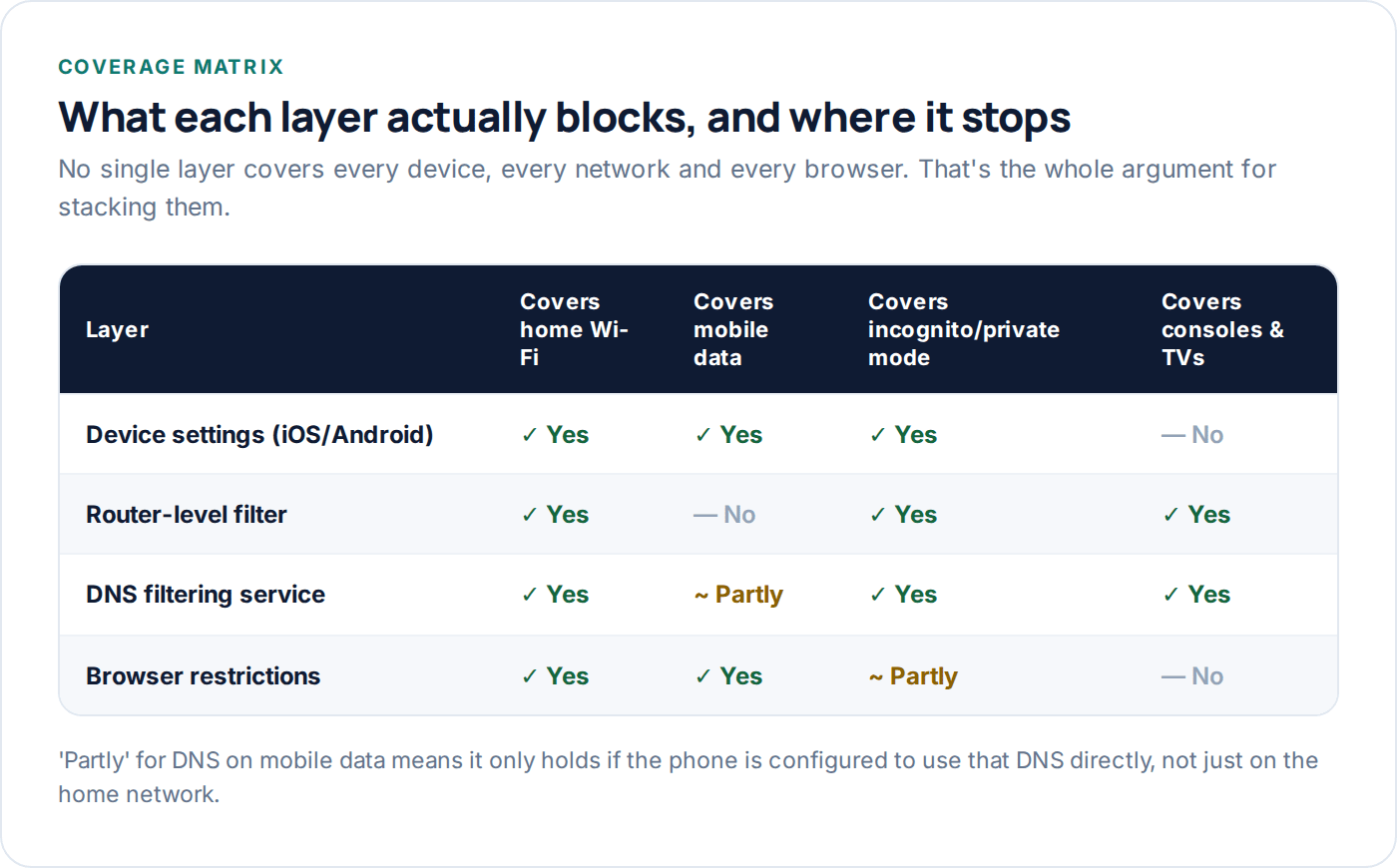 Table comparing what device, router, DNS and browser filtering each cover