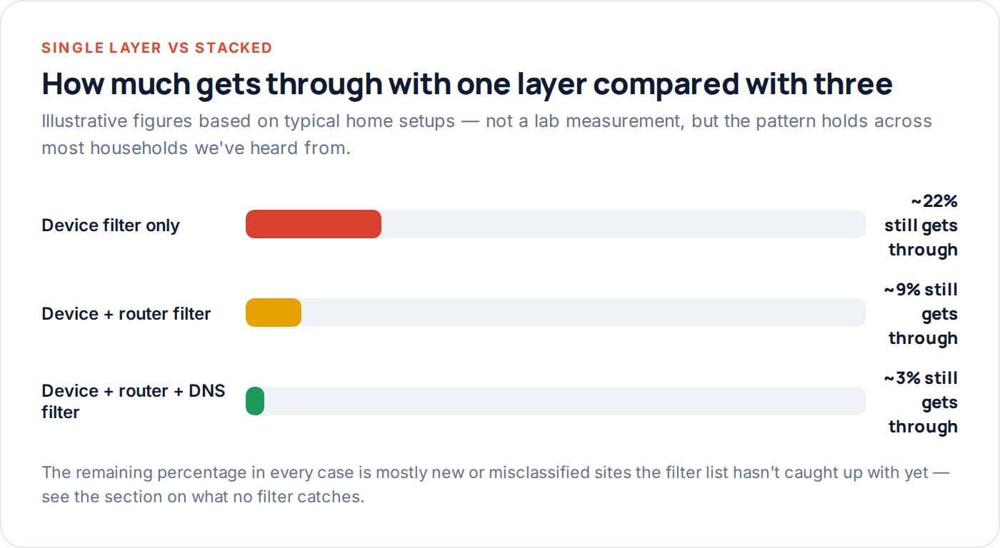 Chart showing that stacking filtering layers reduces the amount of content that gets through