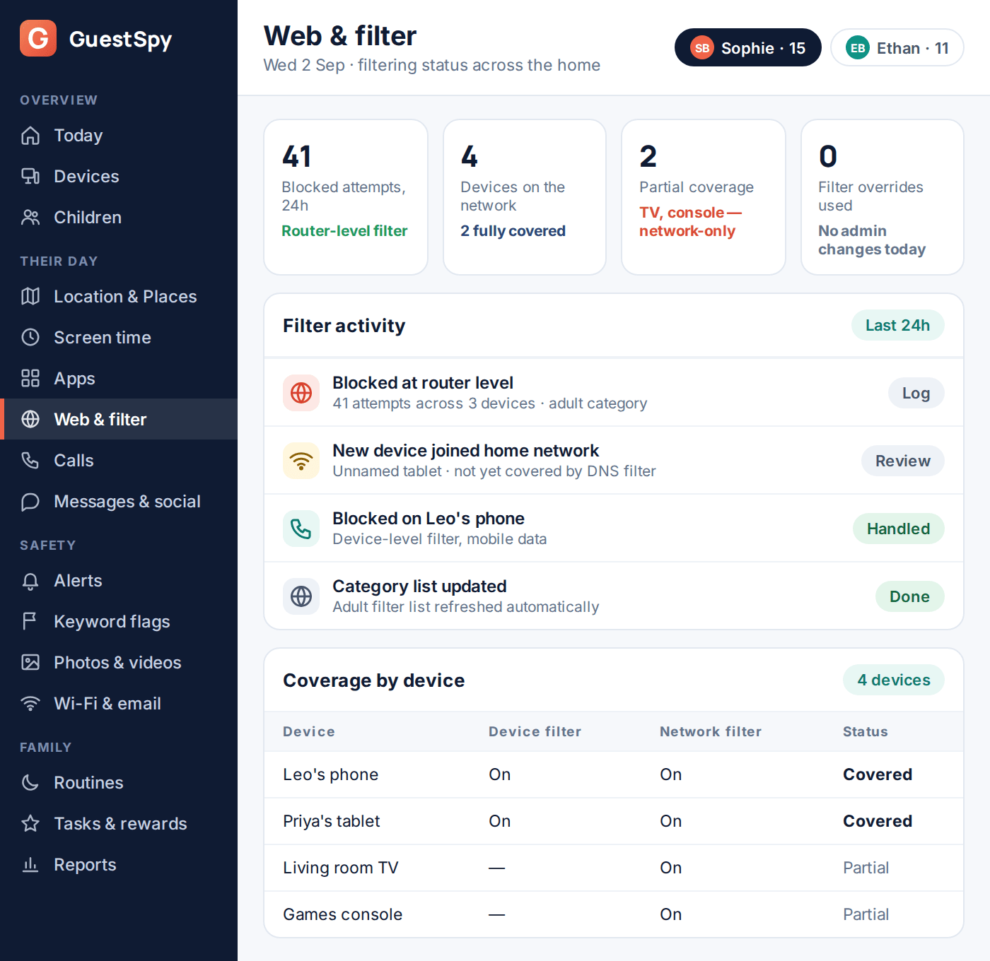 GuestSpy web and filter dashboard showing blocked attempts and per-device coverage status