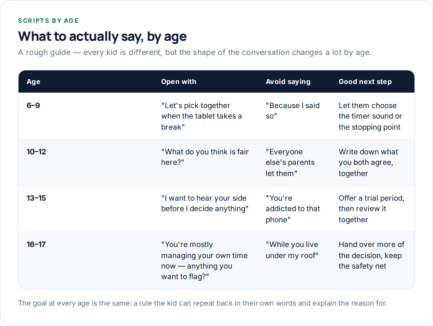 Table of age-appropriate scripts for talking to children about screen time