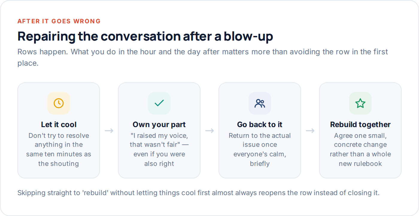 Flow diagram showing four steps to repair a screen time argument after it escalates