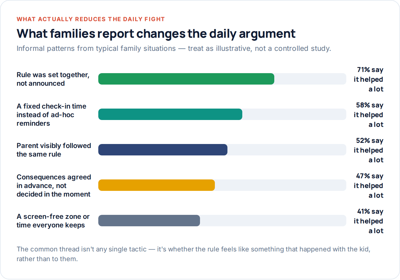 Chart showing which approaches families found most effective at reducing screen time arguments