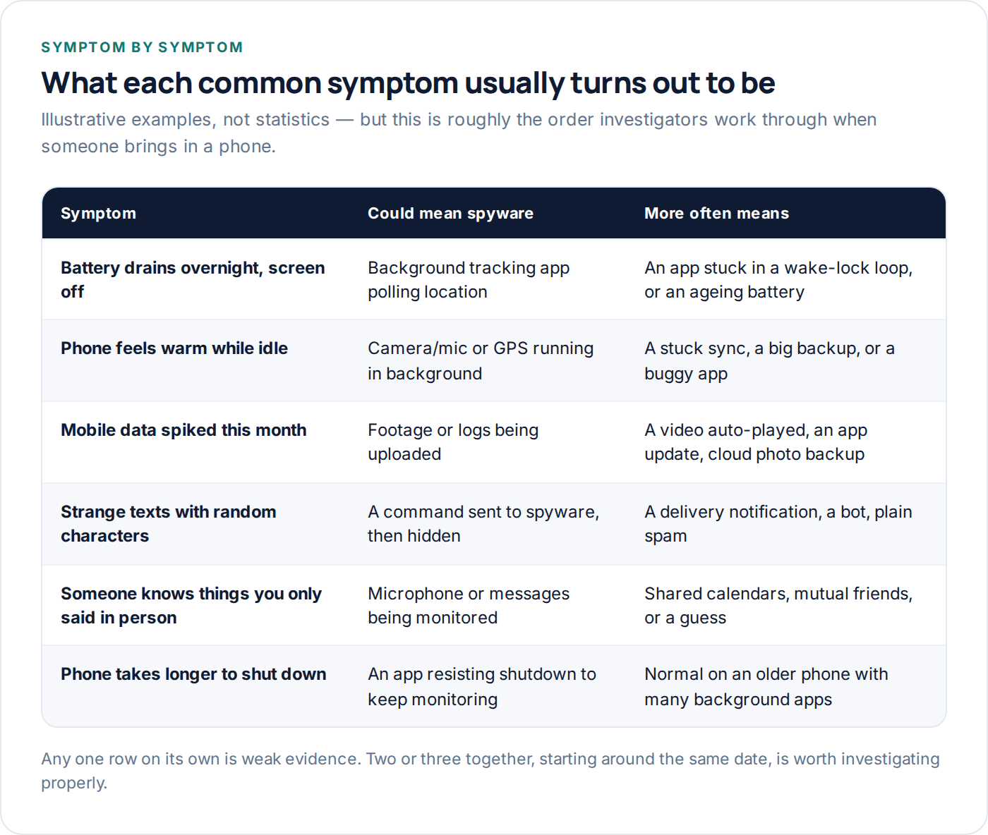 Table comparing common phone symptoms against spyware and ordinary explanations