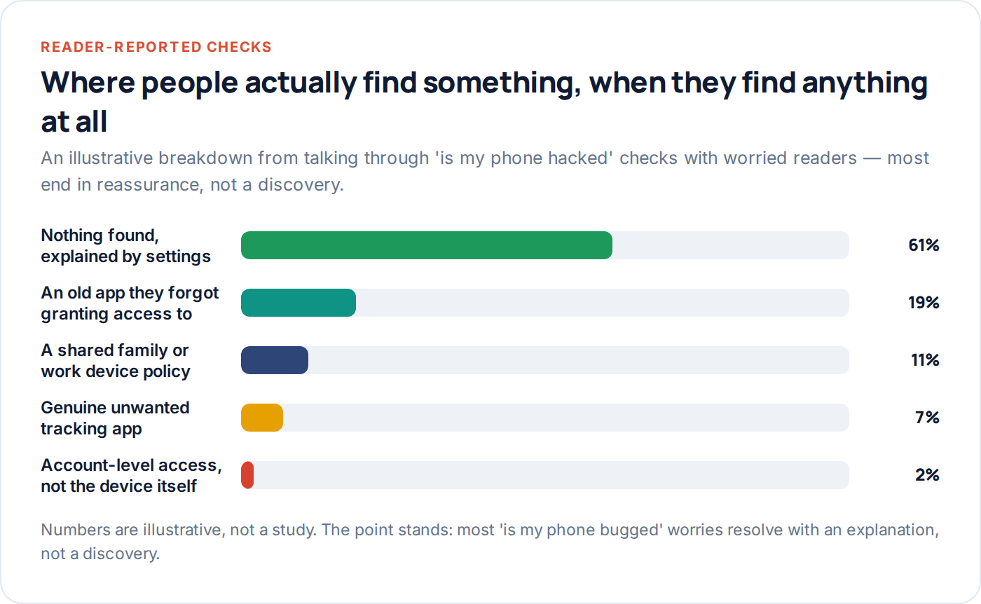 Chart showing outcomes when people check their phone for suspected spyware