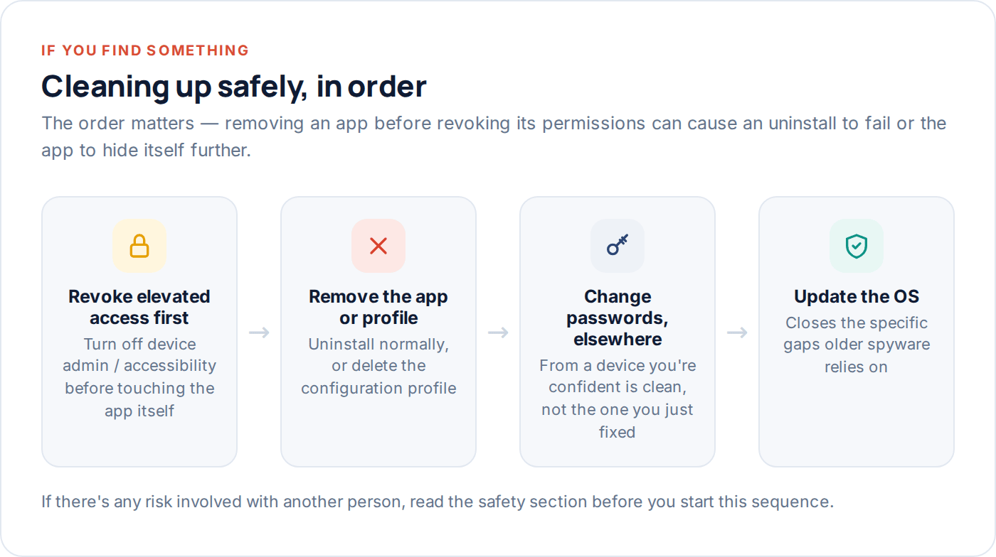 Flow diagram showing the correct order to safely remove spyware from a phone