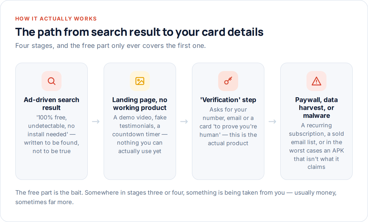 Flow diagram showing how free phone spy app websites lead to a paywall or data harvest