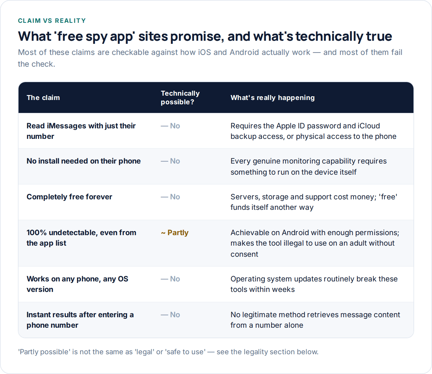 Table checking free spy app marketing claims against technical reality
