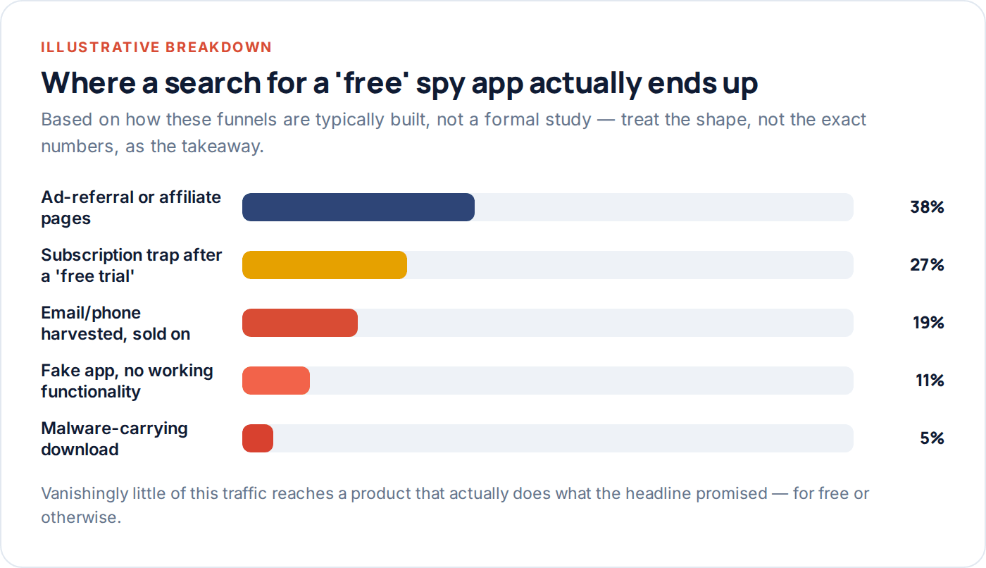 Chart illustrating where searches for free phone spy apps typically lead