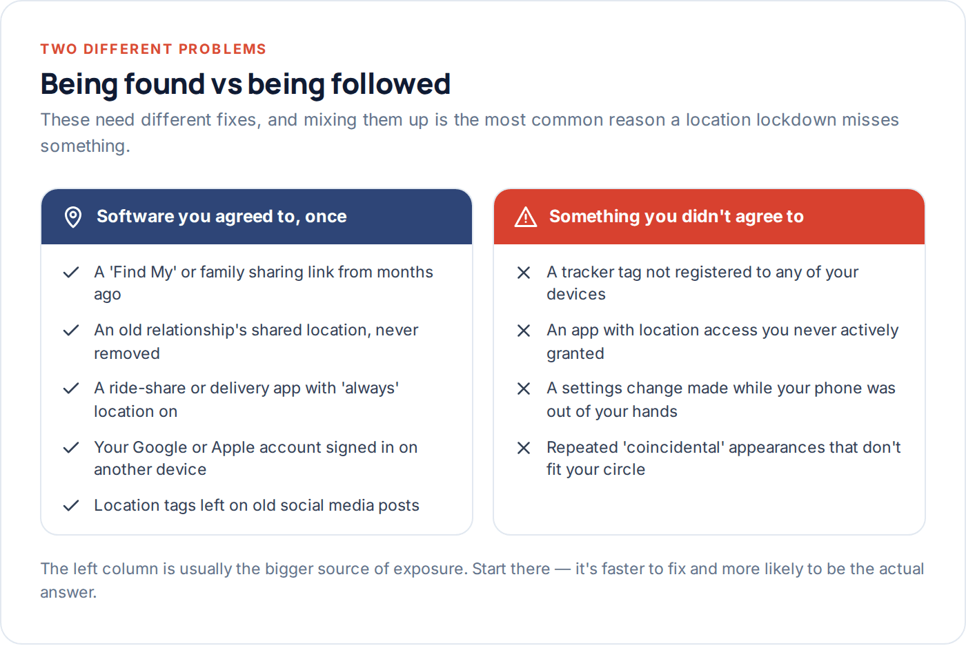 Comparison of forgotten location-sharing settings versus signs of unwanted tracking