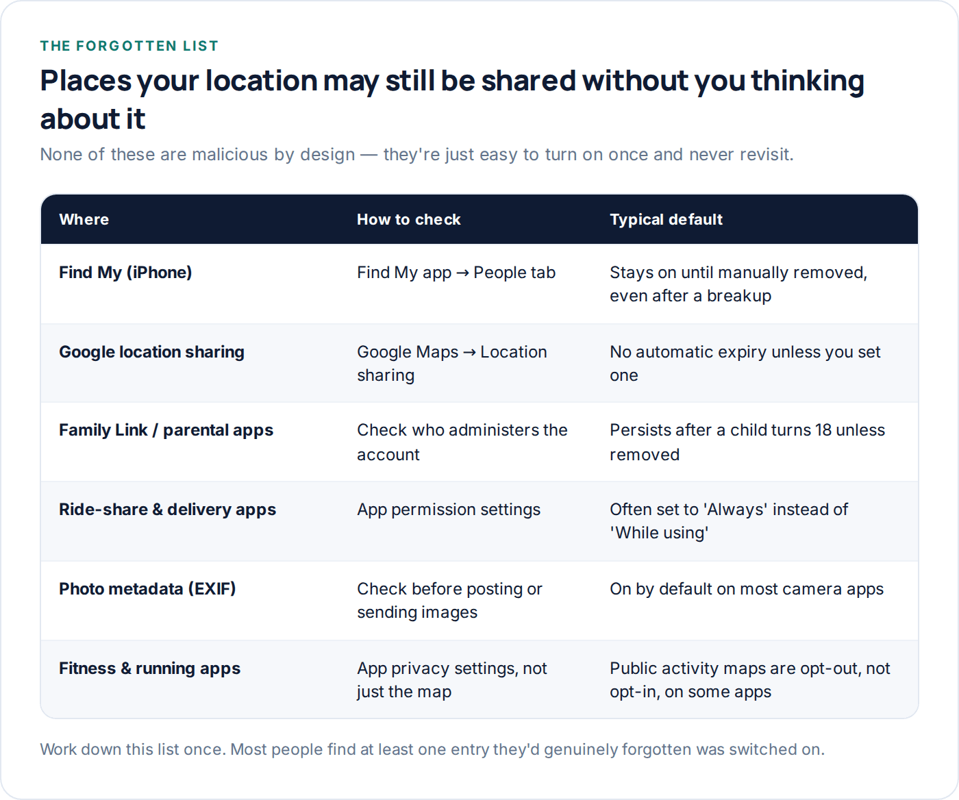 Table listing common places location is shared without active awareness