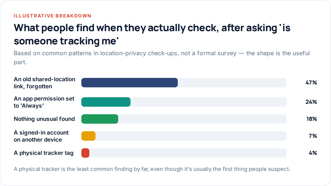 Chart showing what people typically find during a location-privacy check-up
