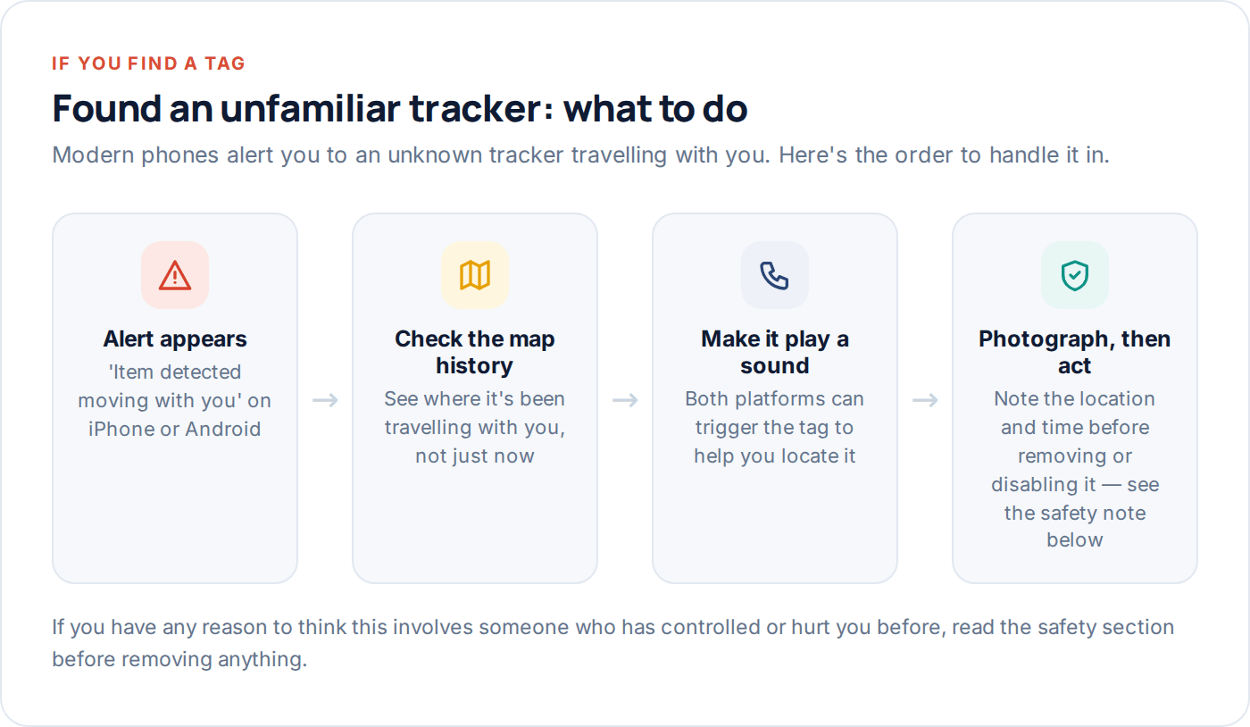 Flow diagram for what to do after your phone alerts you to an unknown tracker