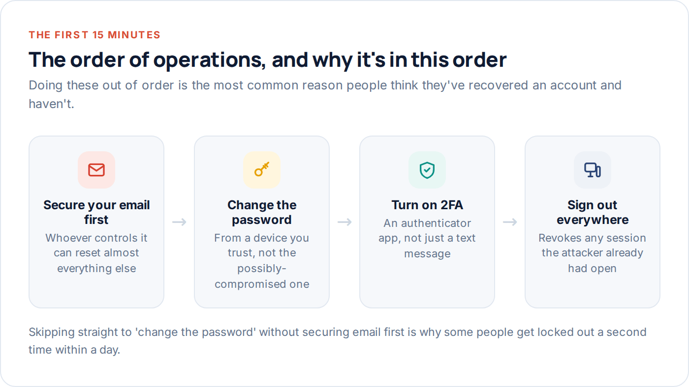 Flow diagram showing the correct order of steps to secure a hacked account