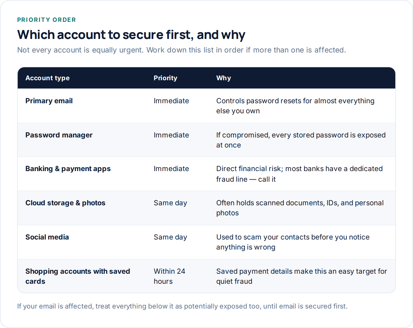 Table ranking which compromised account to secure first and why