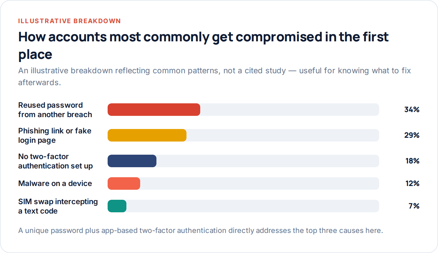Chart showing common causes of account compromise