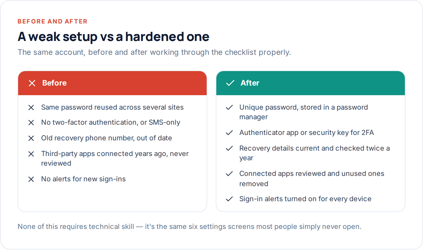 Comparison of a weak account security setup against a hardened one